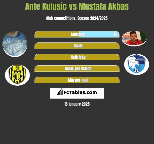 Ante Kulusic vs Mustafa Akbas h2h player stats