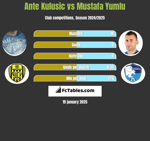 Ante Kulusic vs Mustafa Yumlu h2h player stats