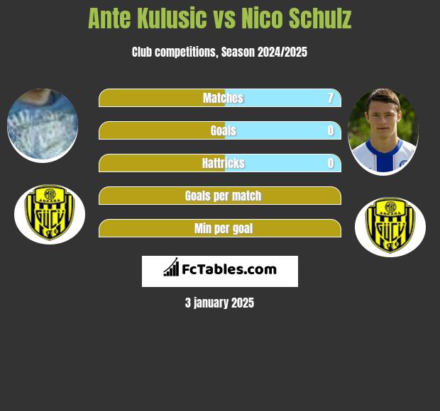 Ante Kulusic vs Nico Schulz h2h player stats