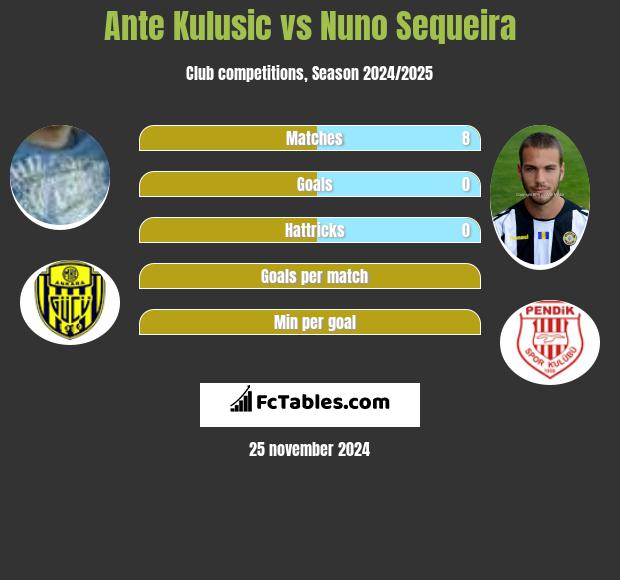 Ante Kulusic vs Nuno Sequeira h2h player stats