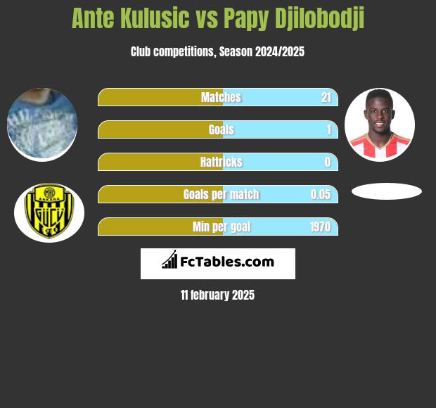 Ante Kulusic vs Papy Djilobodji h2h player stats