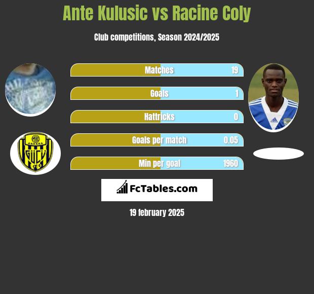 Ante Kulusic vs Racine Coly h2h player stats