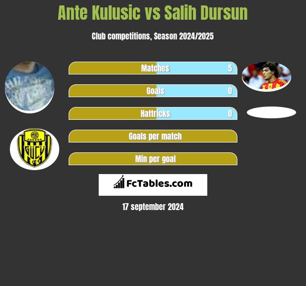 Ante Kulusic vs Salih Dursun h2h player stats