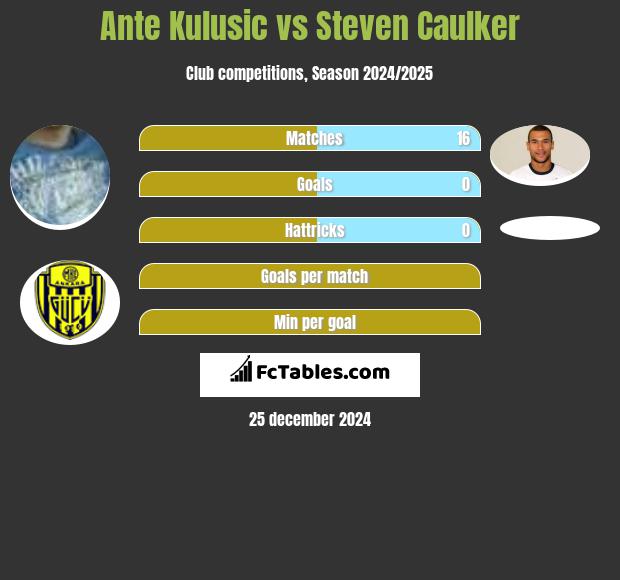 Ante Kulusic vs Steven Caulker h2h player stats