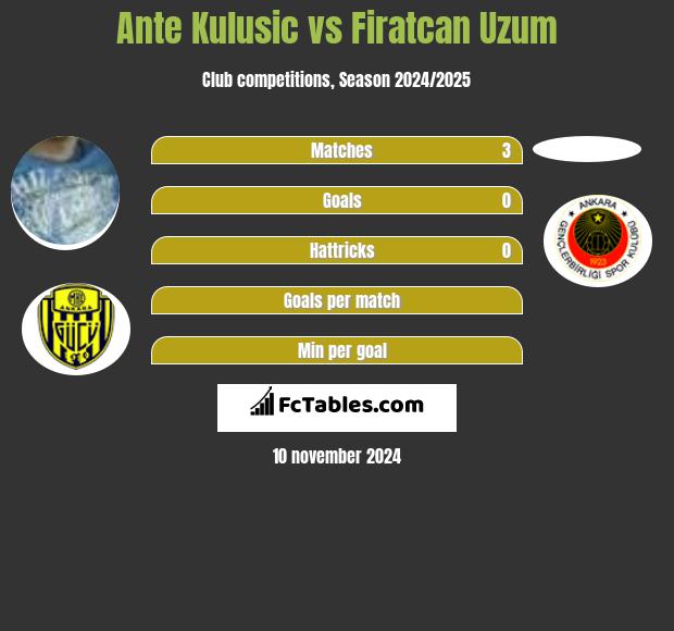 Ante Kulusic vs Firatcan Uzum h2h player stats