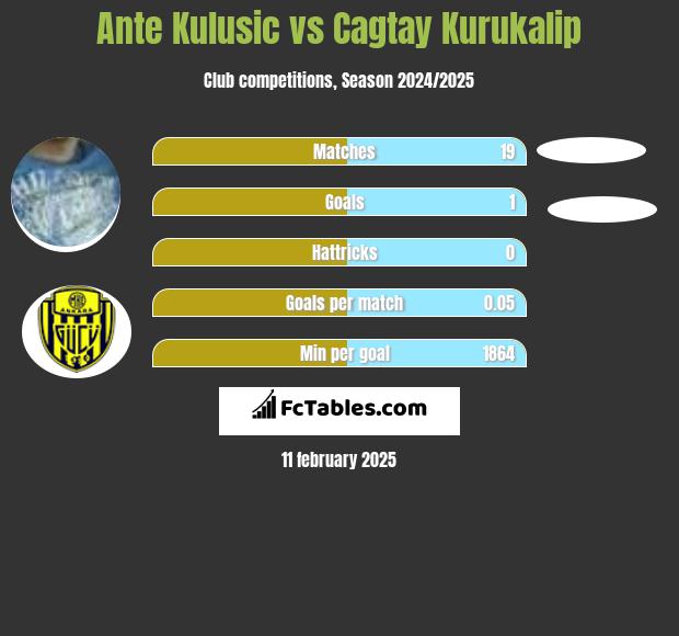 Ante Kulusic vs Cagtay Kurukalip h2h player stats