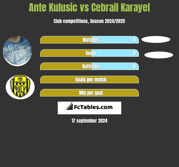 Ante Kulusic vs Cebrail Karayel h2h player stats