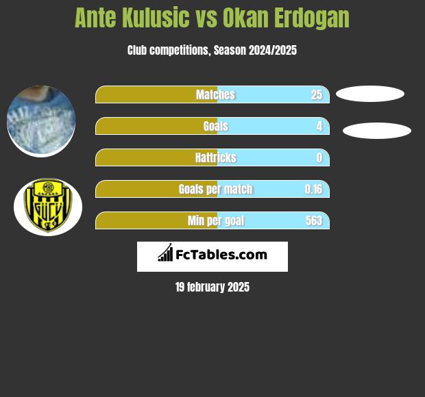 Ante Kulusic vs Okan Erdogan h2h player stats