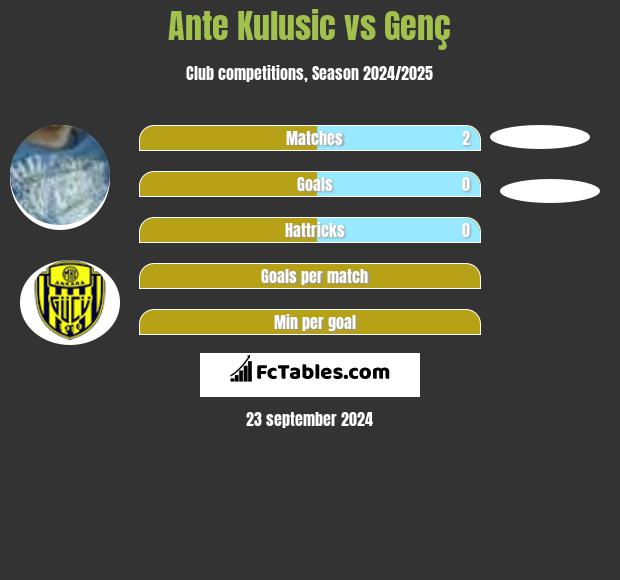 Ante Kulusic vs Genç h2h player stats