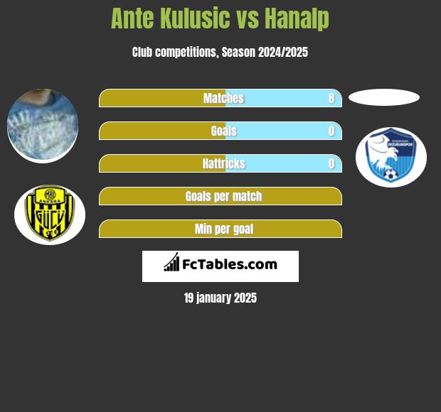 Ante Kulusic vs Hanalp h2h player stats