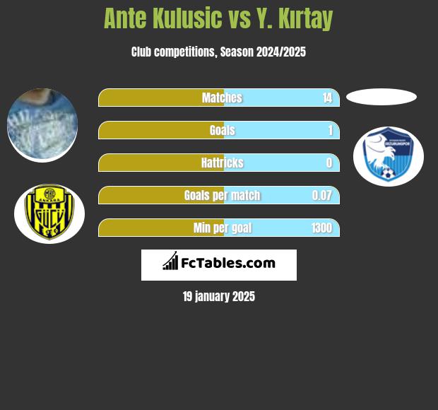 Ante Kulusic vs Y. Kırtay h2h player stats