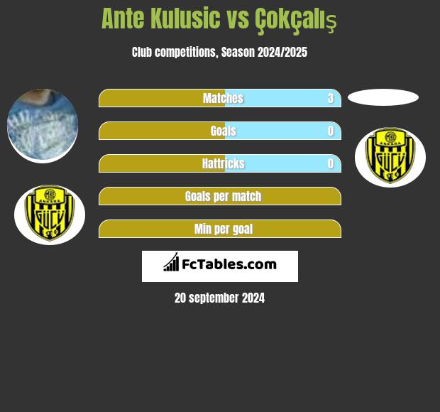 Ante Kulusic vs Çokçalış h2h player stats