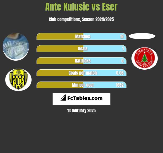 Ante Kulusic vs Eser h2h player stats