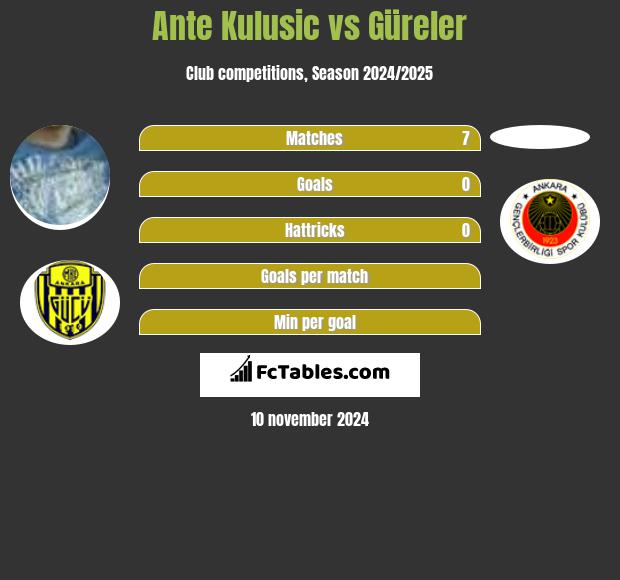 Ante Kulusic vs Güreler h2h player stats