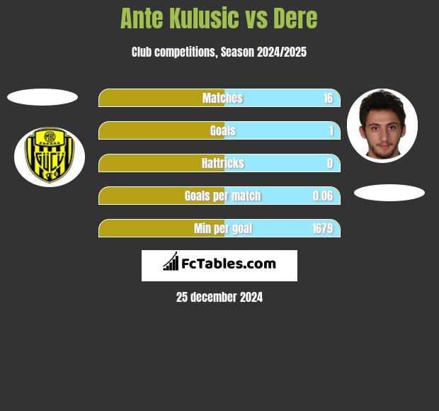 Ante Kulusic vs Dere h2h player stats