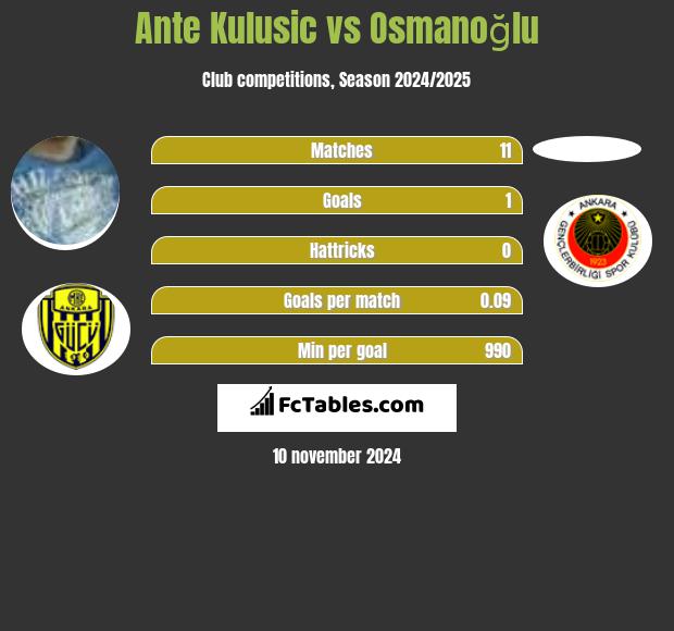 Ante Kulusic vs Osmanoğlu h2h player stats