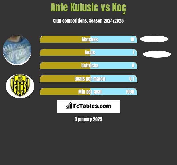 Ante Kulusic vs Koç h2h player stats