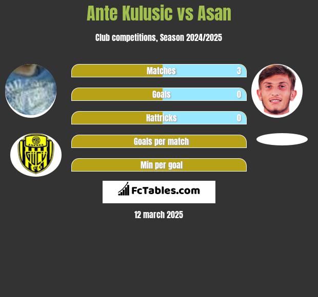 Ante Kulusic vs Asan h2h player stats