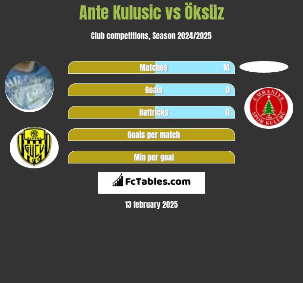 Ante Kulusic vs Öksüz h2h player stats