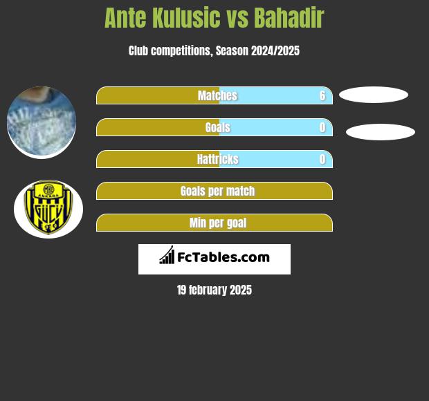 Ante Kulusic vs Bahadir h2h player stats