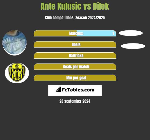 Ante Kulusic vs Dilek h2h player stats