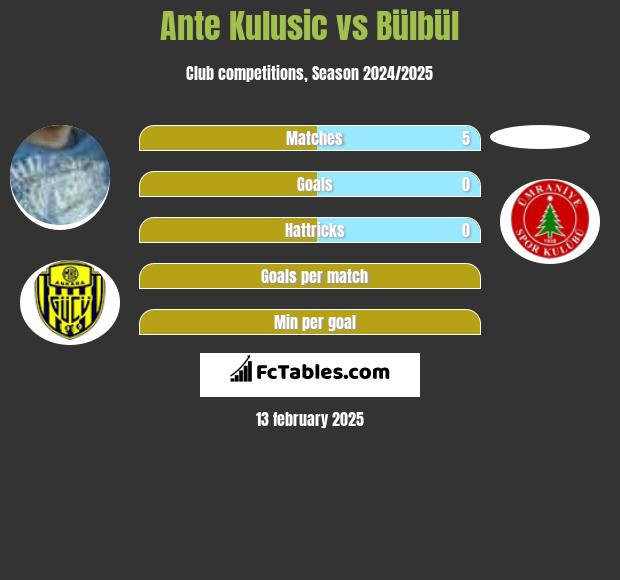 Ante Kulusic vs Bülbül h2h player stats