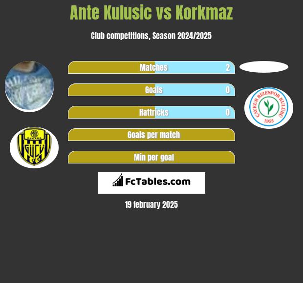 Ante Kulusic vs Korkmaz h2h player stats