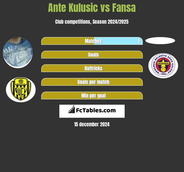 Ante Kulusic vs Fansa h2h player stats