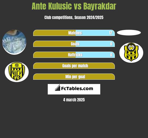 Ante Kulusic vs Bayrakdar h2h player stats