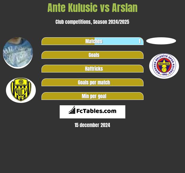 Ante Kulusic vs Arslan h2h player stats