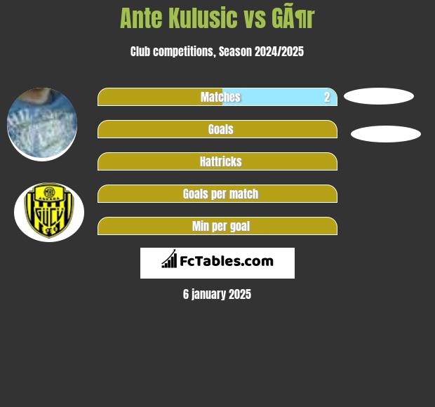 Ante Kulusic vs GÃ¶r h2h player stats