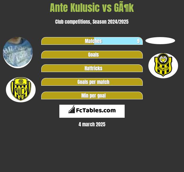 Ante Kulusic vs GÃ¶k h2h player stats