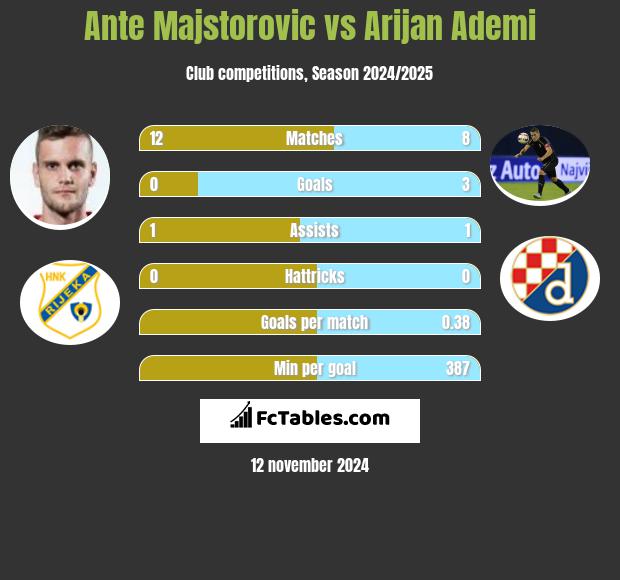 Ante Majstorovic vs Arijan Ademi h2h player stats