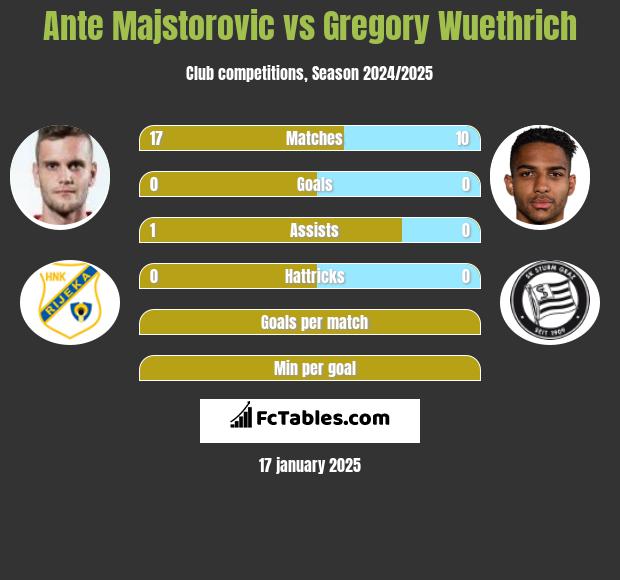 Ante Majstorovic vs Gregory Wuethrich h2h player stats