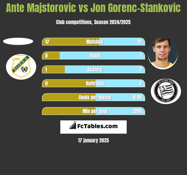 Ante Majstorovic vs Jon Gorenc-Stankovic h2h player stats