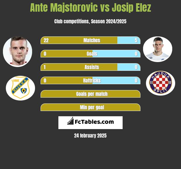 Ante Majstorovic vs Josip Elez h2h player stats