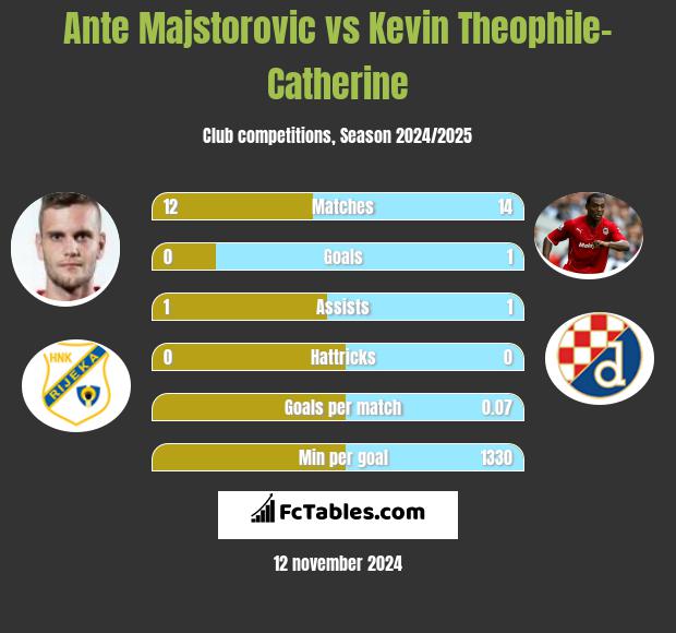 Ante Majstorovic vs Kevin Theophile-Catherine h2h player stats