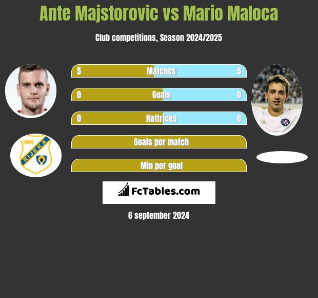 Ante Majstorovic vs Mario Maloca h2h player stats