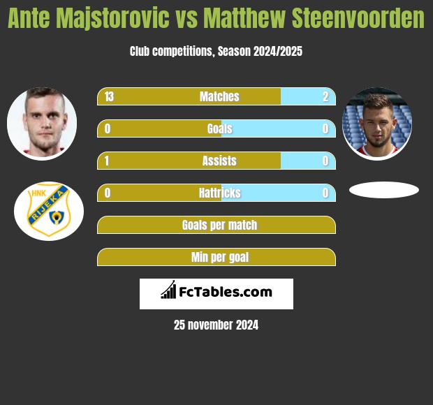 Ante Majstorovic vs Matthew Steenvoorden h2h player stats