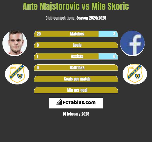 Ante Majstorovic vs Mile Skoric h2h player stats