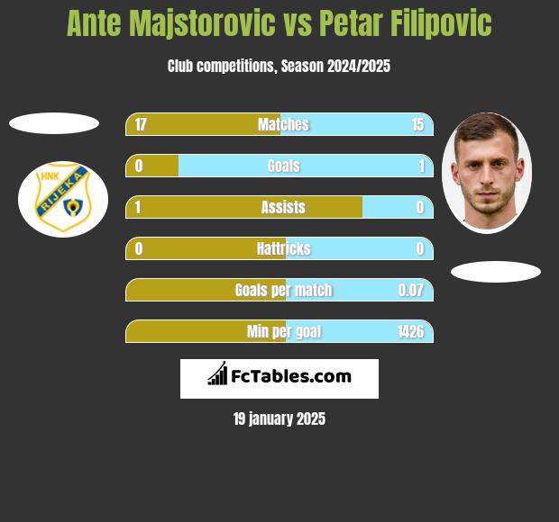 Ante Majstorovic vs Petar Filipovic h2h player stats