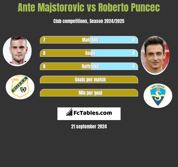 Ante Majstorovic vs Roberto Puncec h2h player stats