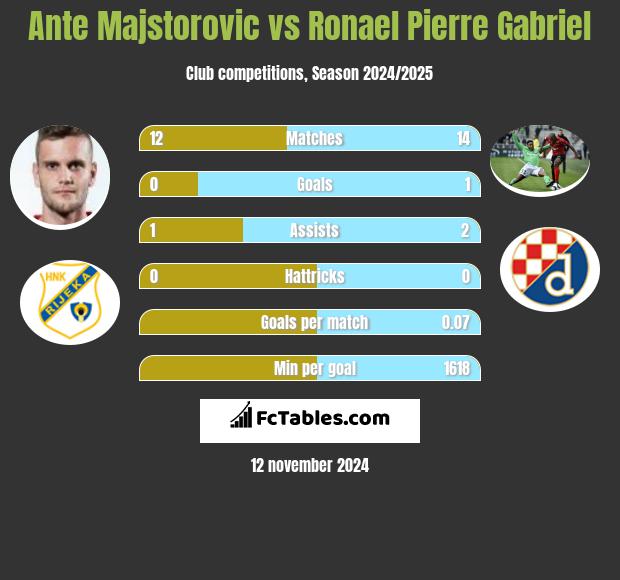 Ante Majstorovic vs Ronael Pierre Gabriel h2h player stats