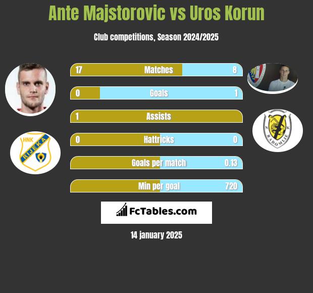 Ante Majstorovic vs Uros Korun h2h player stats