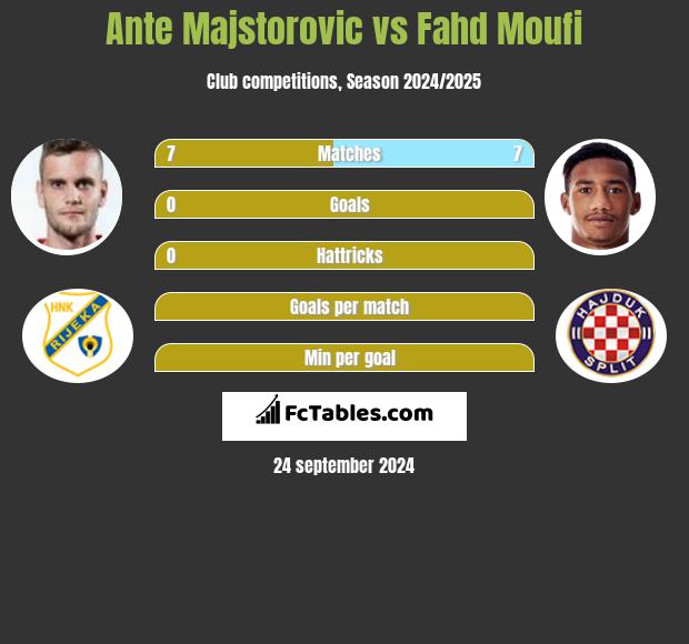 Ante Majstorovic vs Fahd Moufi h2h player stats