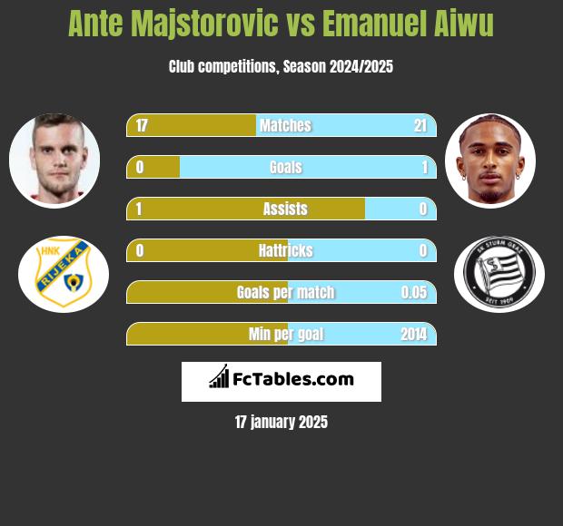 Ante Majstorovic vs Emanuel Aiwu h2h player stats