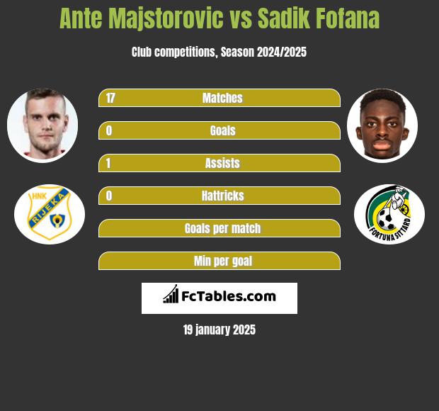 Ante Majstorovic vs Sadik Fofana h2h player stats