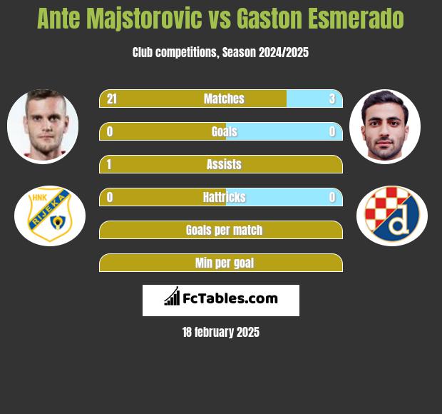 Ante Majstorovic vs Gaston Esmerado h2h player stats