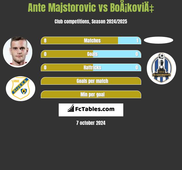 Ante Majstorovic vs BoÅ¡koviÄ‡ h2h player stats