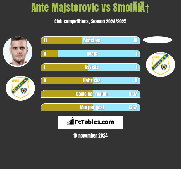 Ante Majstorovic vs SmolÄiÄ‡ h2h player stats